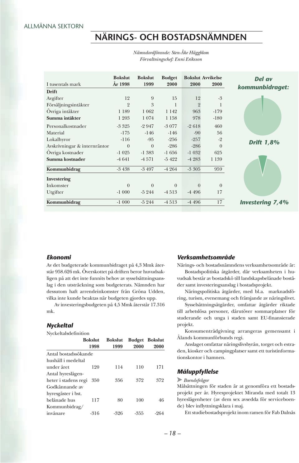 -175-146 -146-90 56 Lokalhyror -116-95 -256-257 -2 Avskrivningar & internräntor 0 0-286 -286 0 Övriga kostnader -1 025-1 383-1 656-1 032 625 Summa kostnader -4 641-4 571-5 422-4 283 1 139 Del av