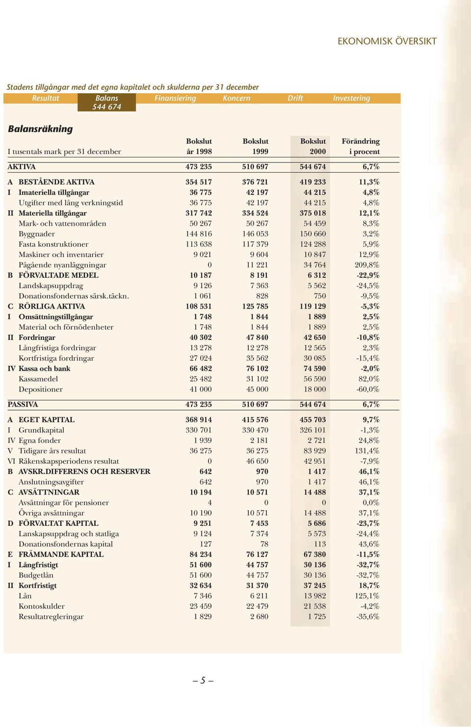 215 4,8% Utgifter med lång verkningstid 36 775 42 197 44 215 4,8% II Materiella tillgångar 317 742 334 524 375 018 12,1% Mark- och vattenområden 50 267 50 267 54 459 8,3% Byggnader 144 816 146 053