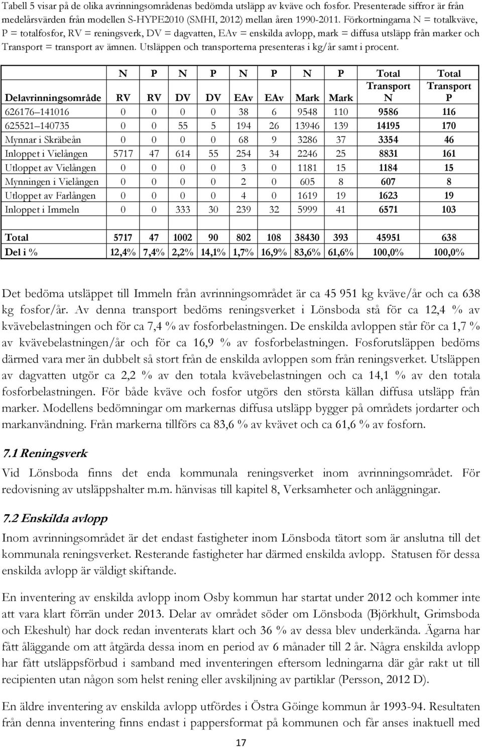 Utsläppen och transporterna presenteras i kg/år samt i procent.