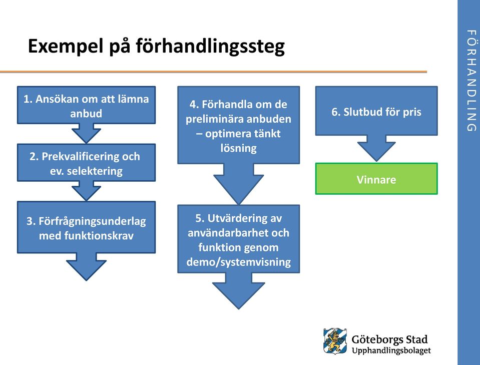 Förhandla om de preliminära anbuden optimera tänkt lösning 6.