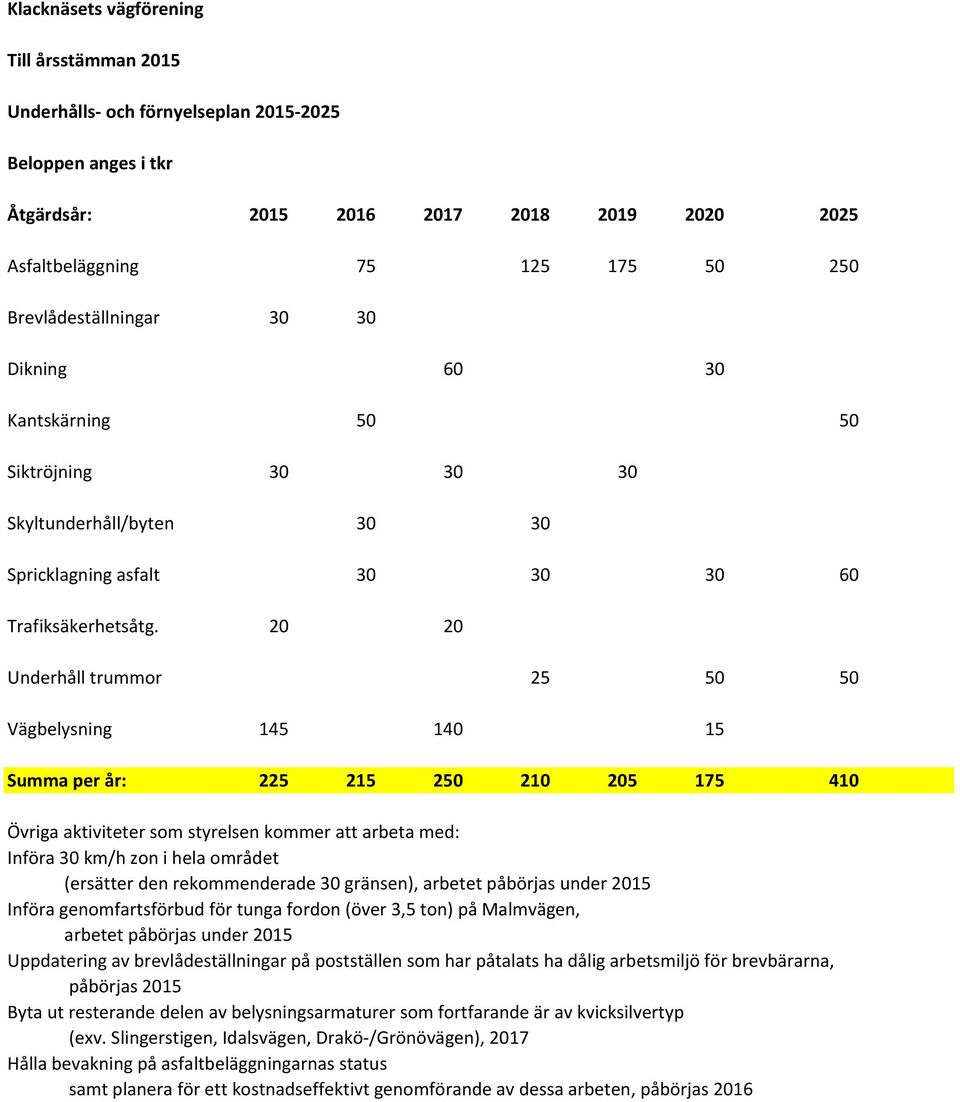 20 20 Underhåll trummor 25 50 50 Vägbelysning 145 140 15 Summa per år: 225 215 250 210 205 175 410 Övriga aktiviteter som styrelsen kommer att arbeta med: Införa 30 km/h zon i hela området (ersätter