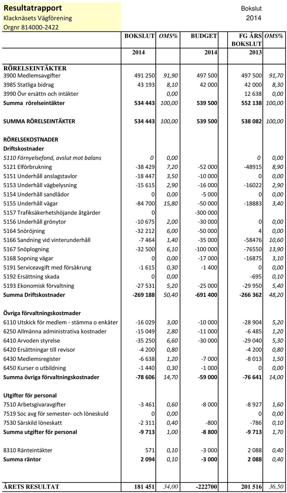 500 538 082 100,00 RÖRELSEKOSTNADER Driftskostnader 5110 Förnyelsefond, avslut mot balans 0 0,00 0 0,00 5121 Elförbrukning -38 429 7,20-52 000-48915 8,90 5151 Underhåll anslagstavlor -18 447 3,50-10