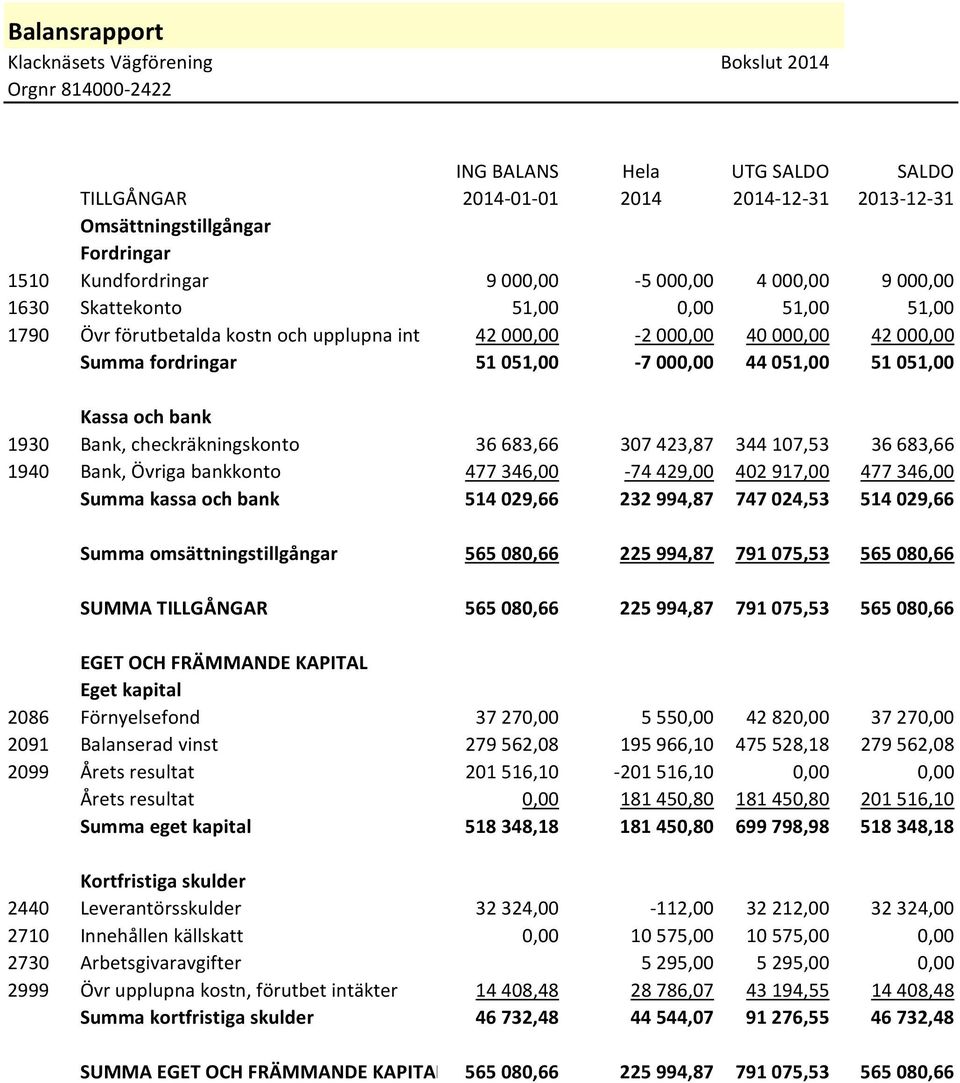 051,00-7 000,00 44 051,00 51 051,00 Kassa och bank 1930 Bank, checkräkningskonto 36 683,66 307 423,87 344 107,53 36 683,66 1940 Bank, Övriga bankkonto 477 346,00-74 429,00 402 917,00 477 346,00 Summa