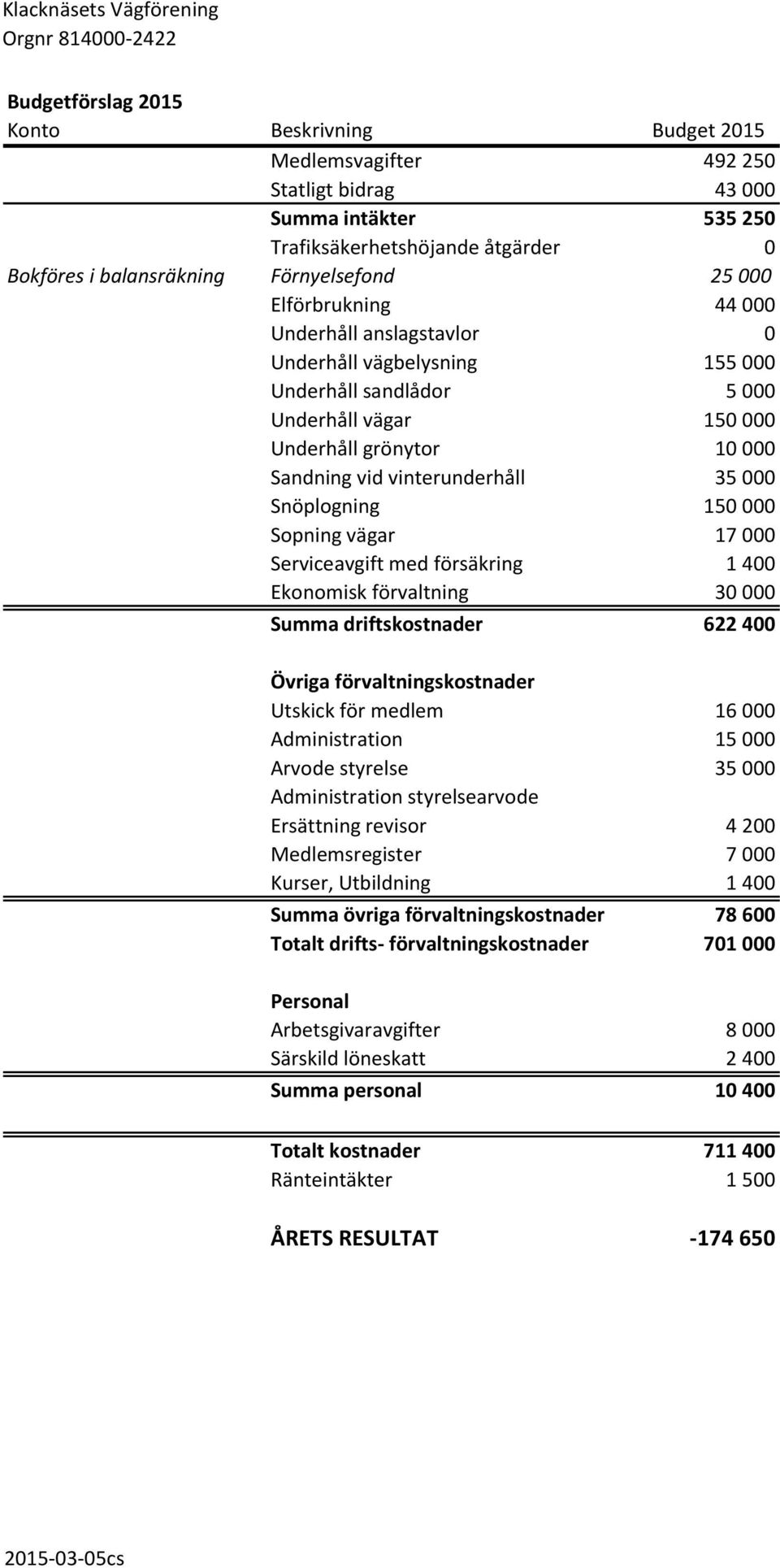 Sandning vid vinterunderhåll 35 000 Snöplogning 150 000 Sopning vägar 17 000 Serviceavgift med försäkring 1 400 Ekonomisk förvaltning 30 000 Summa driftskostnader 622 400 Övriga förvaltningskostnader