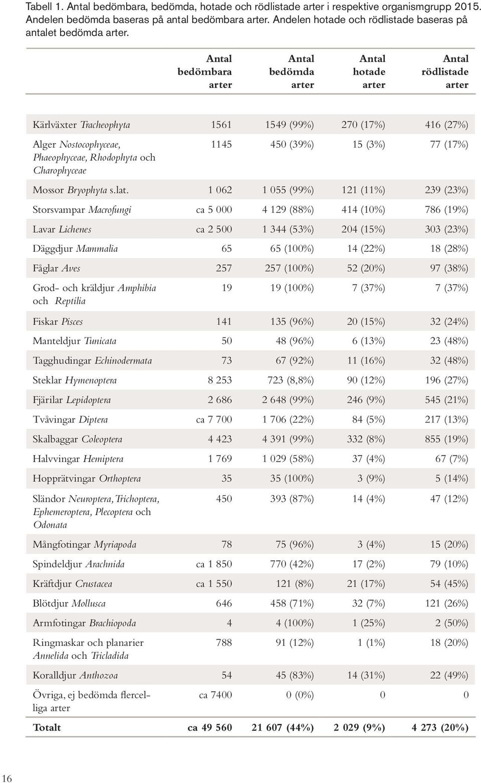 Antal bedömbara arter Antal bedömda arter Antal hotade arter Antal rödlistade arter Kärlväxter Tracheophyta 1561 1549 (99%) 270 (17%) 416 (27%) Alger Nostocophyceae, Phaeophyceae, Rhodophyta och