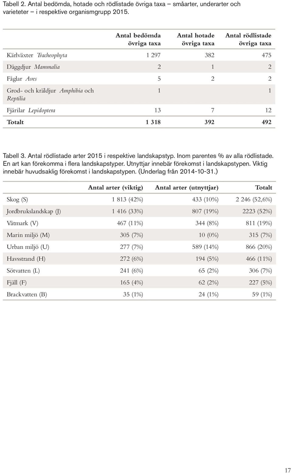 Reptilia 1 1 Fjärilar Lepidoptera 13 7 12 Totalt 1 318 392 492 Tabell 3. Antal rödlistade arter 2015 i respektive landskapstyp. Inom parentes % av alla rödlistade.
