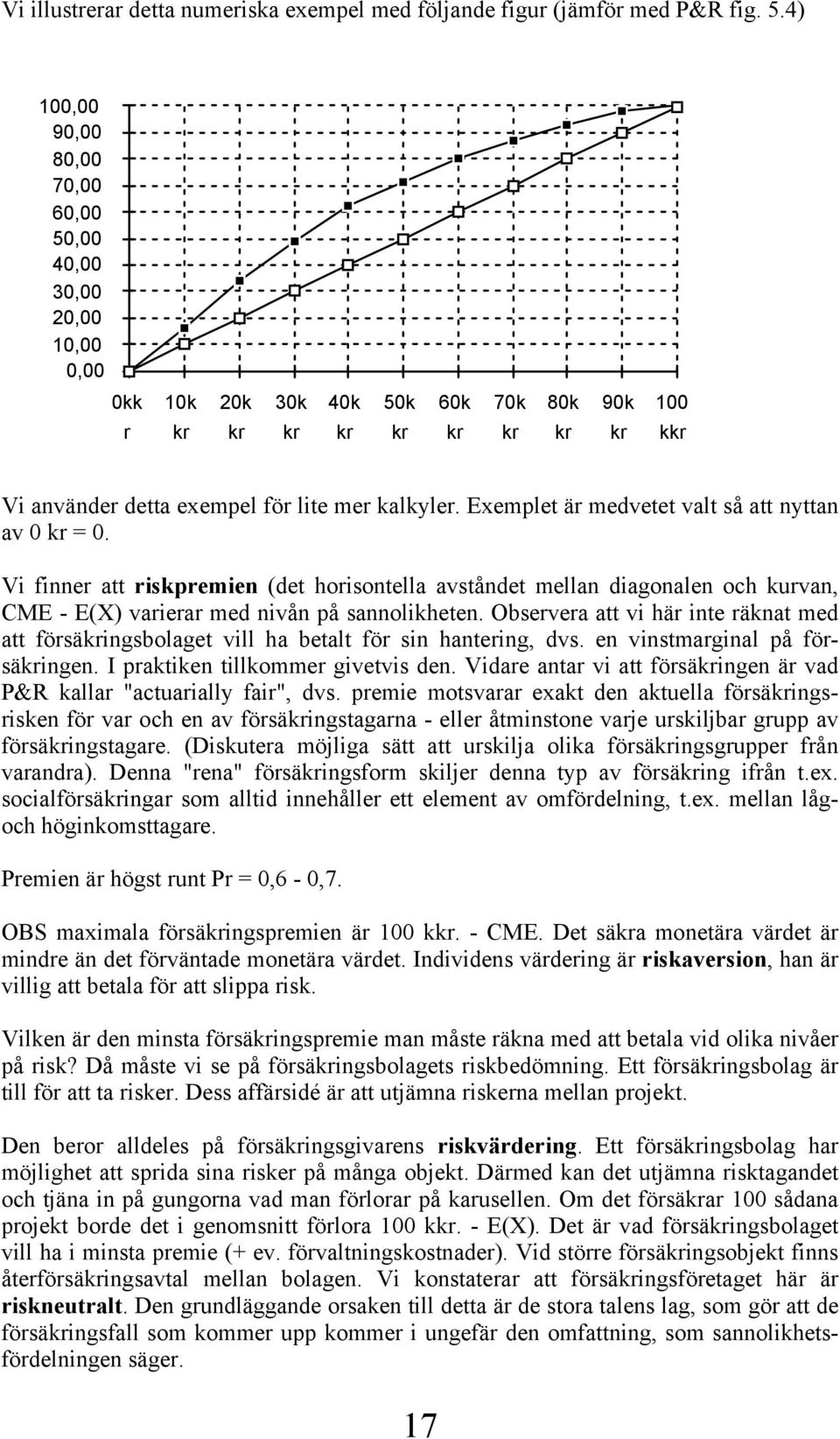 Exemplet är medvetet valt så att nyttan av 0 kr = 0. Vi finner att riskpremien (det horisontella avståndet mellan diagonalen och kurvan, CME - E(X) varierar med nivån på sannolikheten.