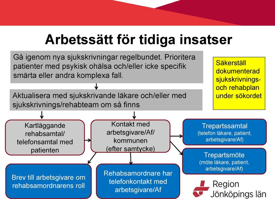 Aktualisera med sjukskrivande läkare och/eller med sjukskrivnings/rehabteam om så finns Säkerställ dokumenterad sjukskrivningsoch rehabplan under sökordet