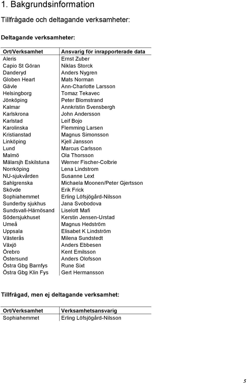 Örebro Östersund Östra Gbg Barnfys Östra Gbg Klin Fys Ansvarig för inrapporterade data Ernst Zuber Niklas Storck Anders Nygren Mats Norman Ann-Charlotte Larsson Tomaz Tekavec Peter Blomstrand