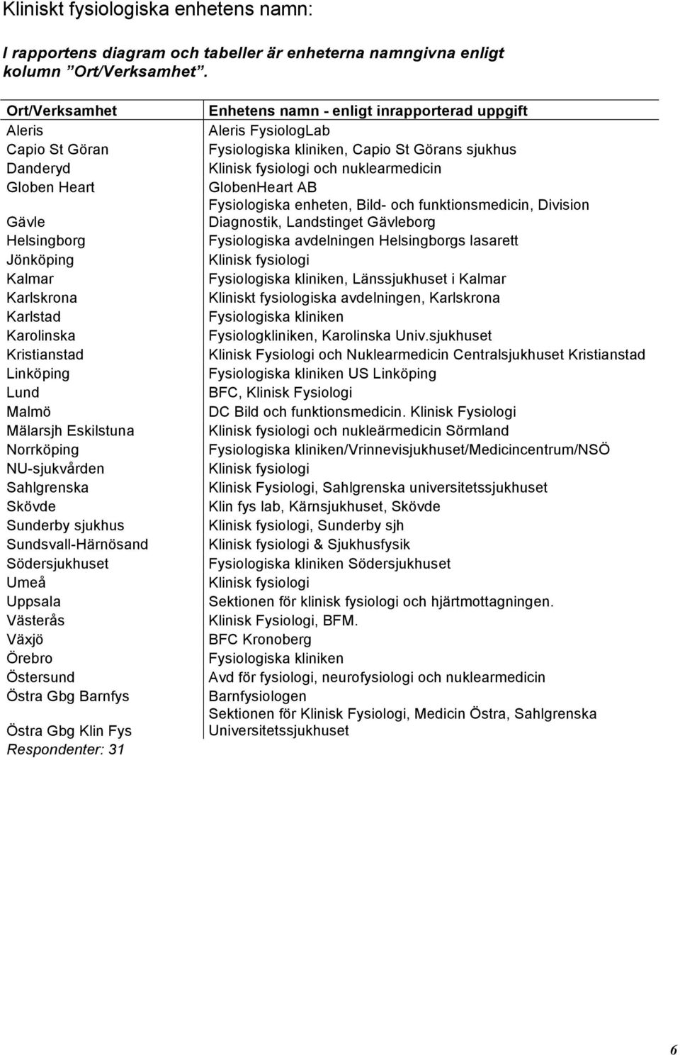 NU-sjukvården Sahlgrenska Skövde Sunderby sjukhus Sundsvall-Härnösand Södersjukhuset Umeå Uppsala Västerås Växjö Örebro Östersund Östra Gbg Barnfys Östra Gbg Klin Fys Respondenter: 31 Enhetens namn -