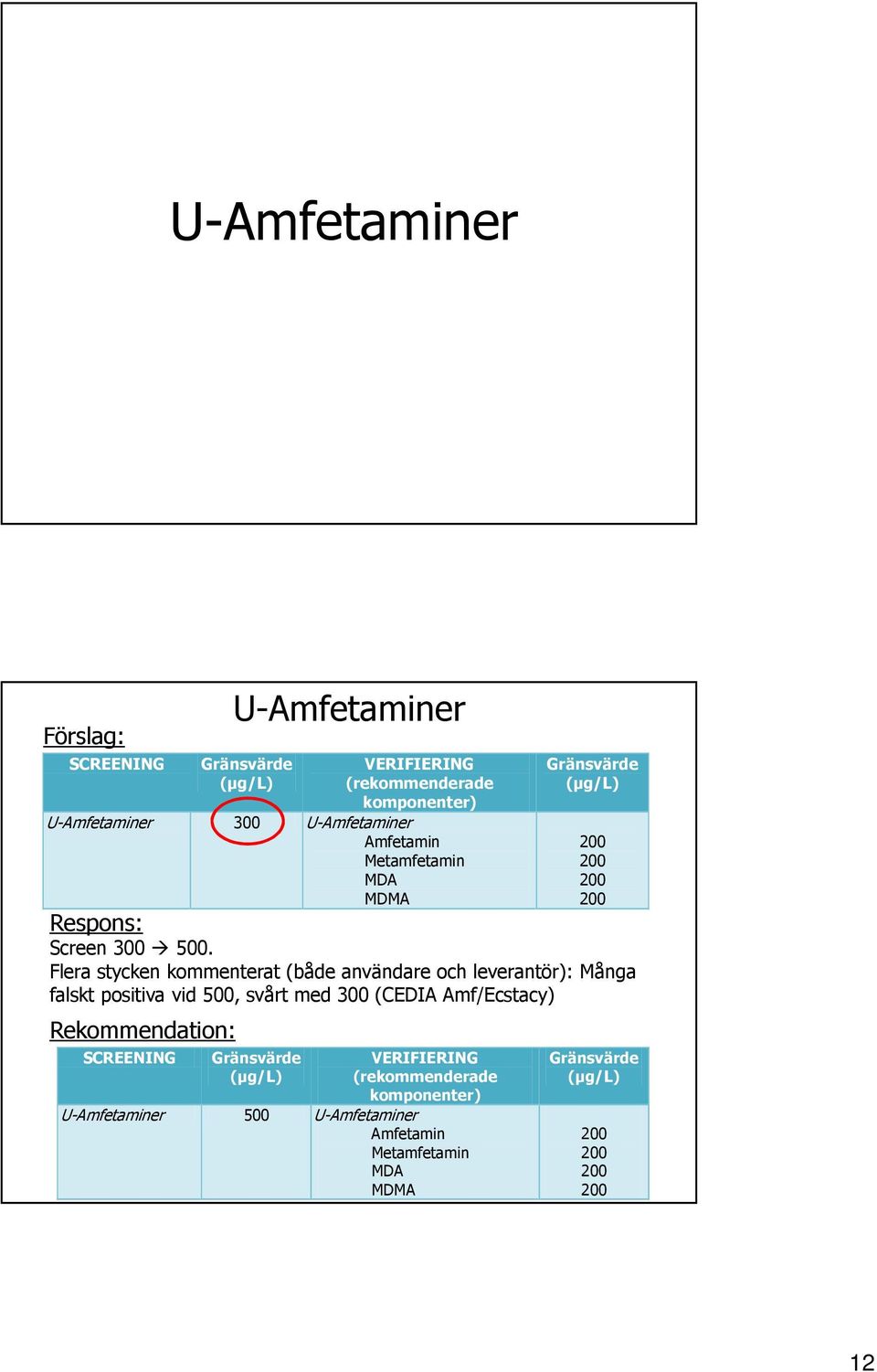 Amf/Ecstacy) Rekommendation: SCREENING U-Amfetaminer VERIFIERING (rekommenderade komponenter) U-Amfetaminer 300