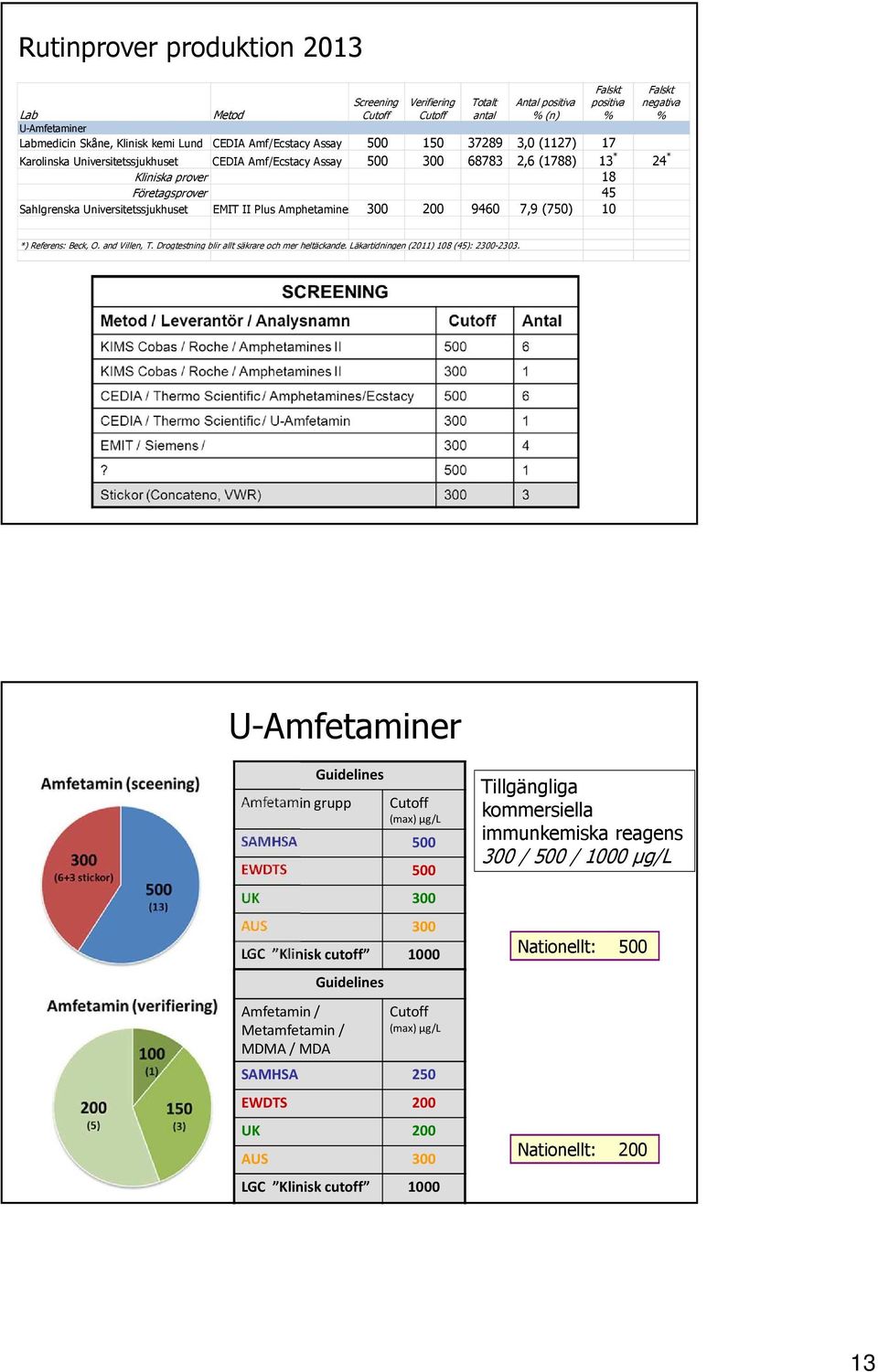 Universitetssjukhuset EMIT II Plus Amphetamines 300 200 9460 7,9 (7) 10 *) Referens: Beck, O. and Villen, T. Drogtestning blir allt säkrare och mer heltäckande.