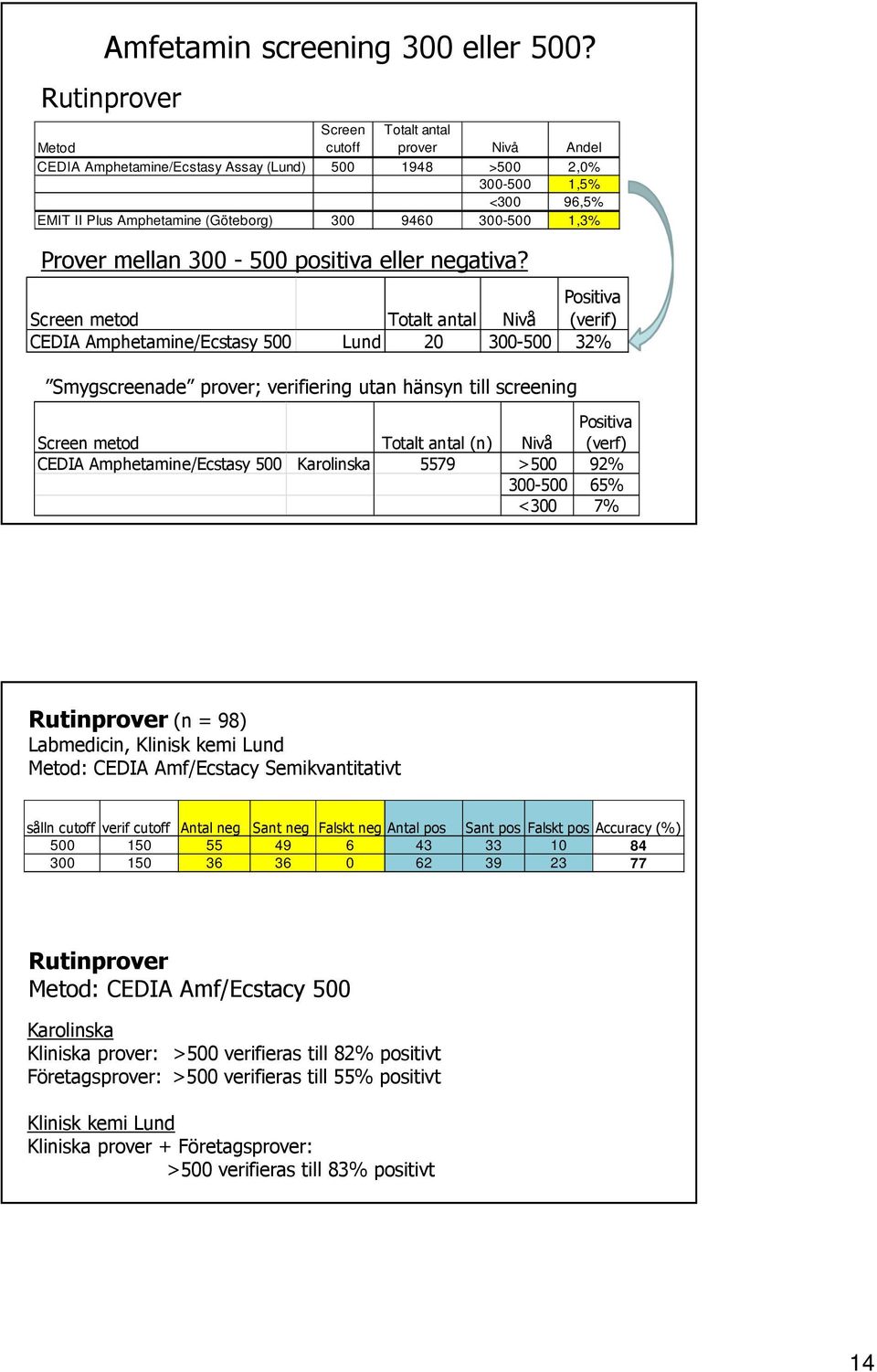 Prover mellan 300-0 positiva eller negativa?