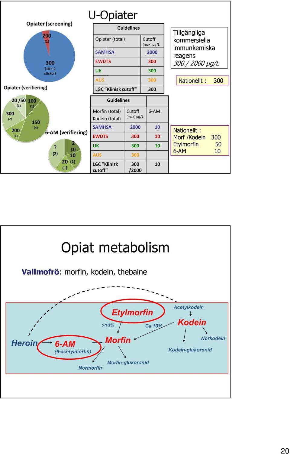 (2) 2 (1) 10 (1) 20 (1) Guidelines Morfin (total) Kodein (total) Cutoff (max) µg/l 6-AM SAMHSA 2000 10 EWDTS 300 10 UK