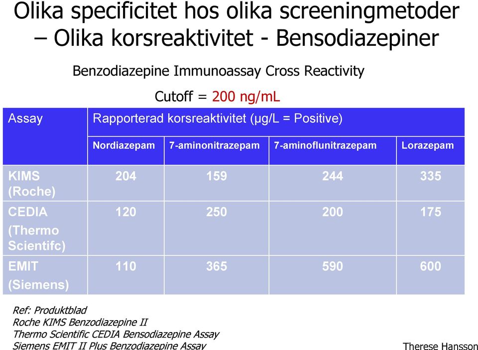 Benzodiazepine Immunoassay Cross Reactivity Cutoff = 200 ng/ml Rapporterad korsreaktivitet (µg/l = Positive) Nordiazepam
