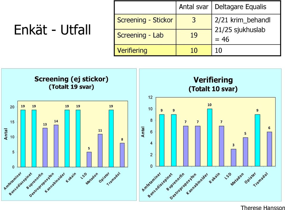 Verifiering Antal svar Deltagare Equalis 3 19 10 2/21 krim_behandl 21/25 sjukhuslab = 46 10 A mfetaminer B ensodiazepinet