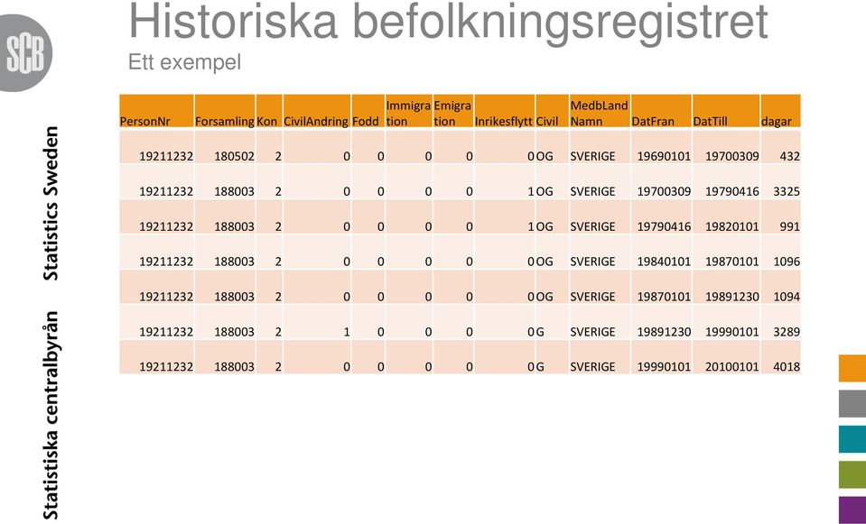 19211232 188003 2 0 0 0 0 1 OG SVERIGE 19790416 19820101 991 19211232 188003 2 0 0 0 0 0 OG SVERIGE 19840101 19870101 1096 19211232 188003 2 0 0 0 0