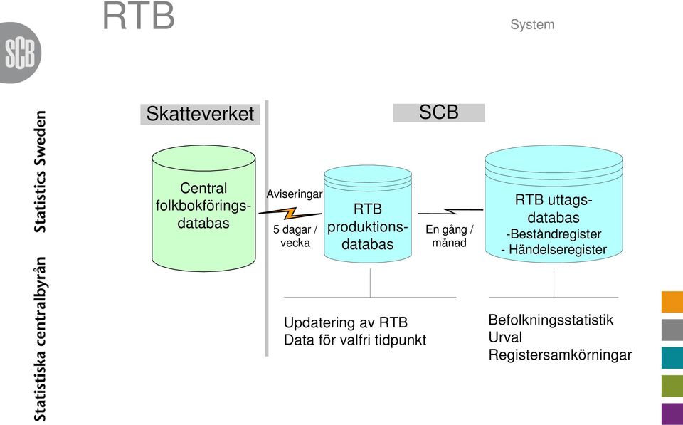 RTB uttagsdatabas -Beståndregister - Händelseregister Updatering av