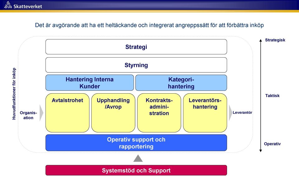 Kategorihantering Leverantörshantering Organisation Avtalstrohet Upphandling /Avrop