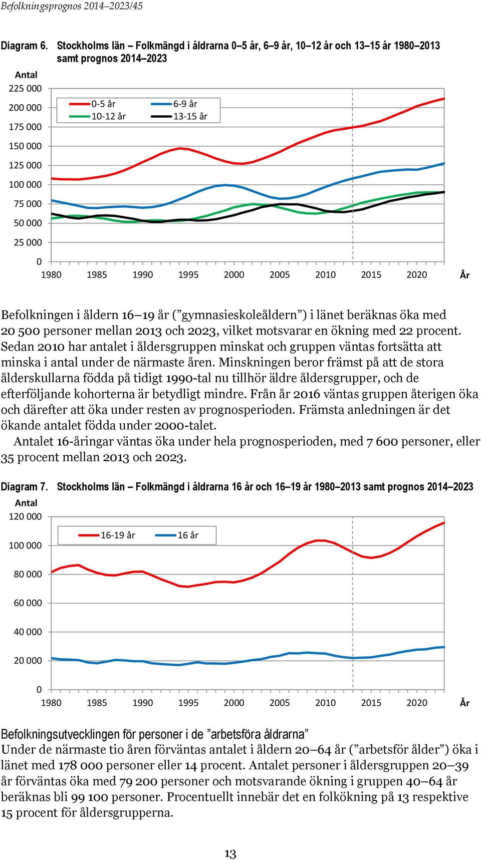 10-12 år 13-15 år 0 1980 1985 1990 1995 2000 2005 2010 2015 2020 Befolkningen i åldern 16 19 år ( gymnasieskoleåldern ) i länet beräknas öka med 20 500 personer mellan 2013 och 2023, vilket motsvarar