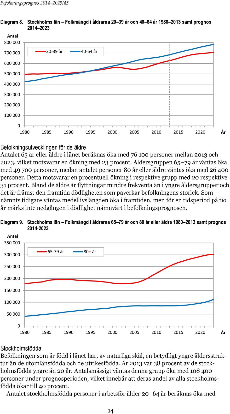 1995 2000 2005 2010 2015 2020 Befolkningsutvecklingen för de äldre Antalet 65 år eller äldre i länet beräknas öka med 76 100 personer mellan 2013 och 2023, vilket motsvarar en ökning med 23 procent.