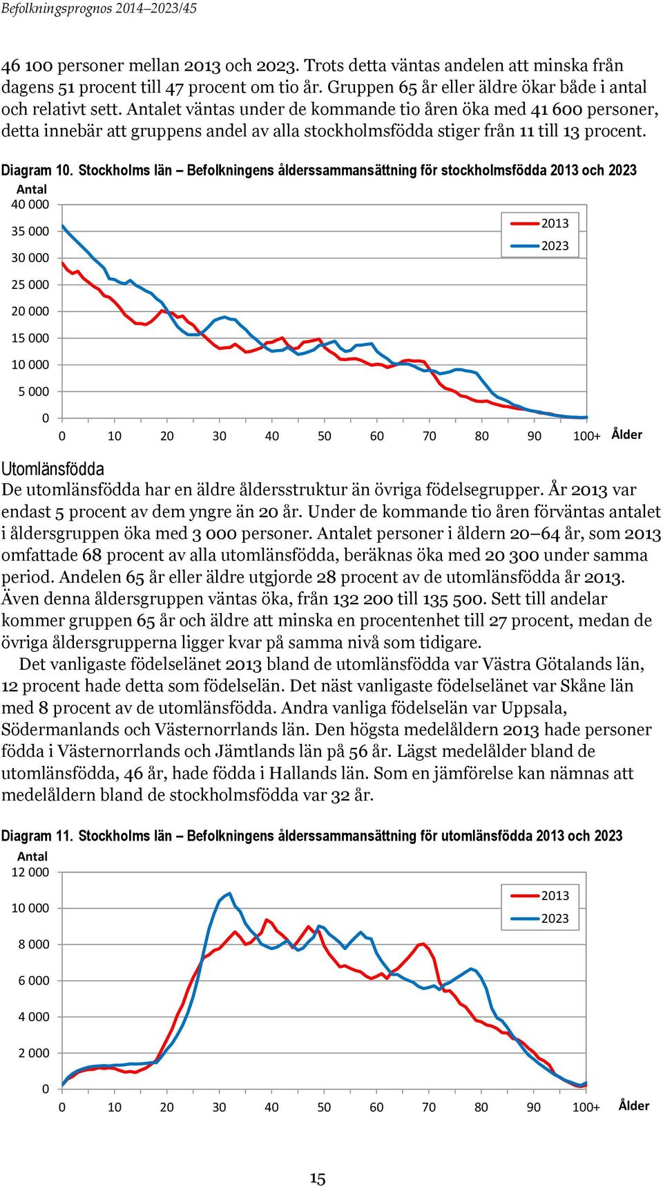 Stockholms län Befolkningens ålderssammansättning för stockholmsfödda 2013 och 2023 Antal 40 000 2013 35 000 2023 30 000 25 000 20 000 15 000 10 000 5 000 0 0 10 20 30 40 50 60 70 80 90 100+