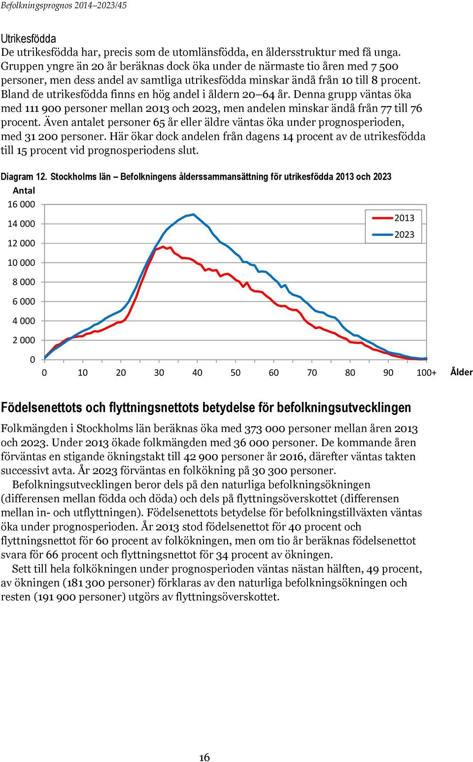 Bland de utrikesfödda finns en hög andel i åldern 20 64 år. Denna grupp väntas öka med 111 900 personer mellan 2013 och 2023, men andelen minskar ändå från 77 till 76 procent.