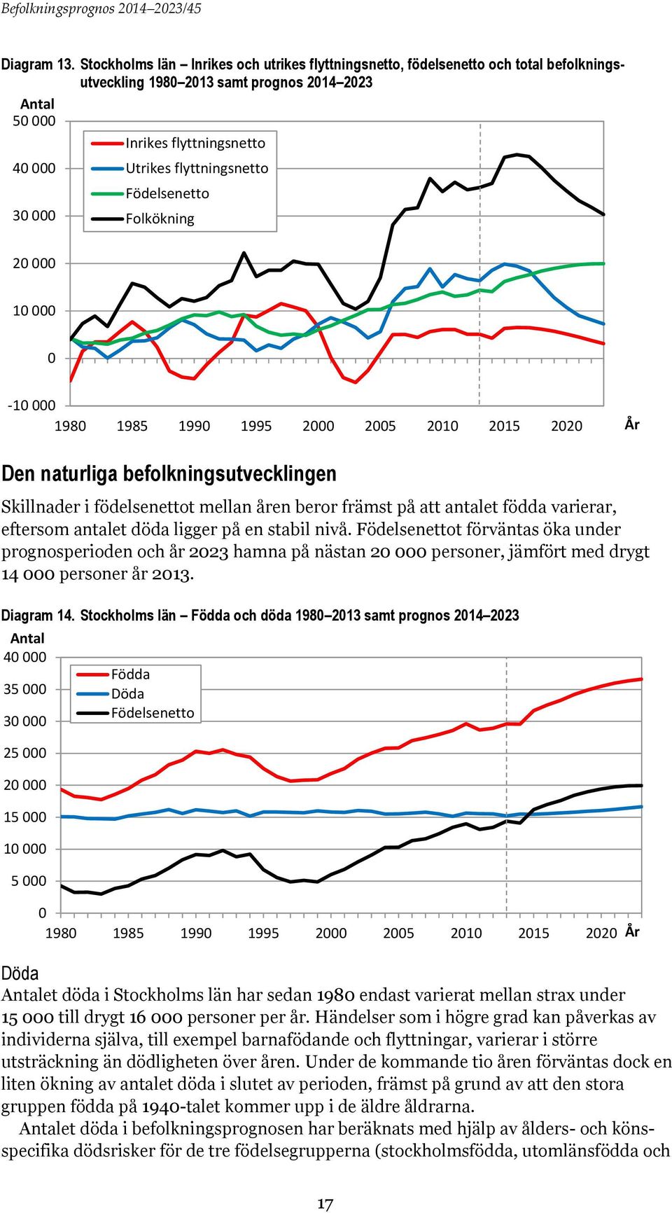 Födelsenetto 30 000 Folkökning 20 000 10 000 0-10 000 1980 1985 1990 1995 2000 2005 2010 2015 2020 Den naturliga befolkningsutvecklingen Skillnader i födelsenettot mellan åren beror främst på att