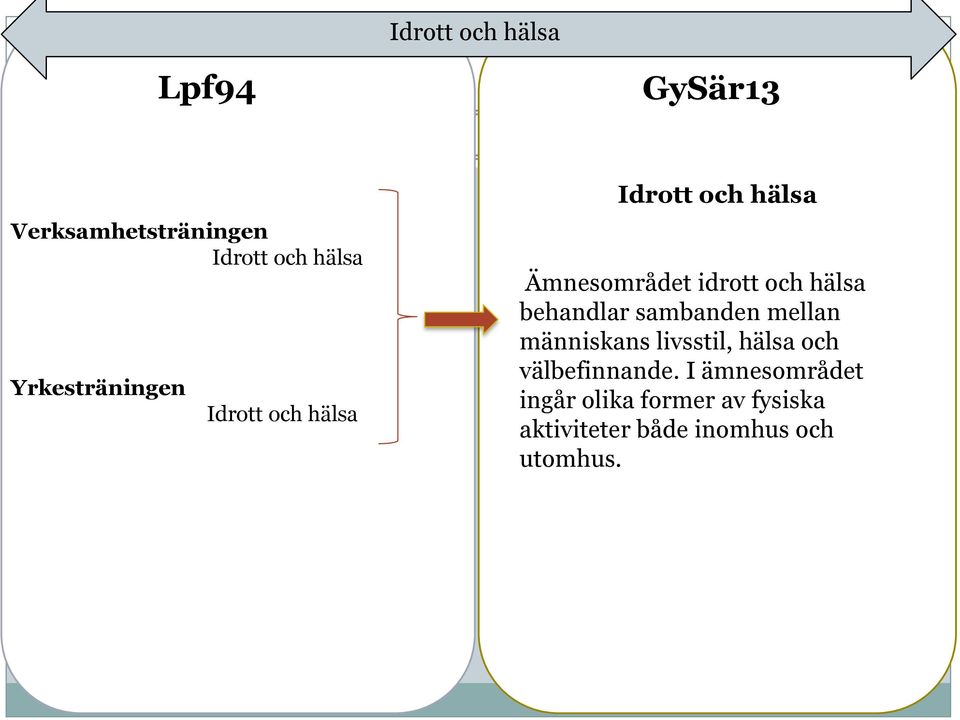 behandlar sambanden mellan människans livsstil, hälsa och välbefinnande.