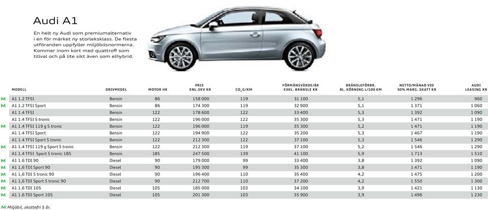 KÖRNING L/100 K 50% ARG. SKATT KR LEASING KR A1 1.2 TFSI Bensin 86 158 000 119 31 100 5,1 1 296 960 A1 1.2 TFSI Sport Bensin 86 174 300 119 32 900 5,1 1 371 1 060 A1 1.