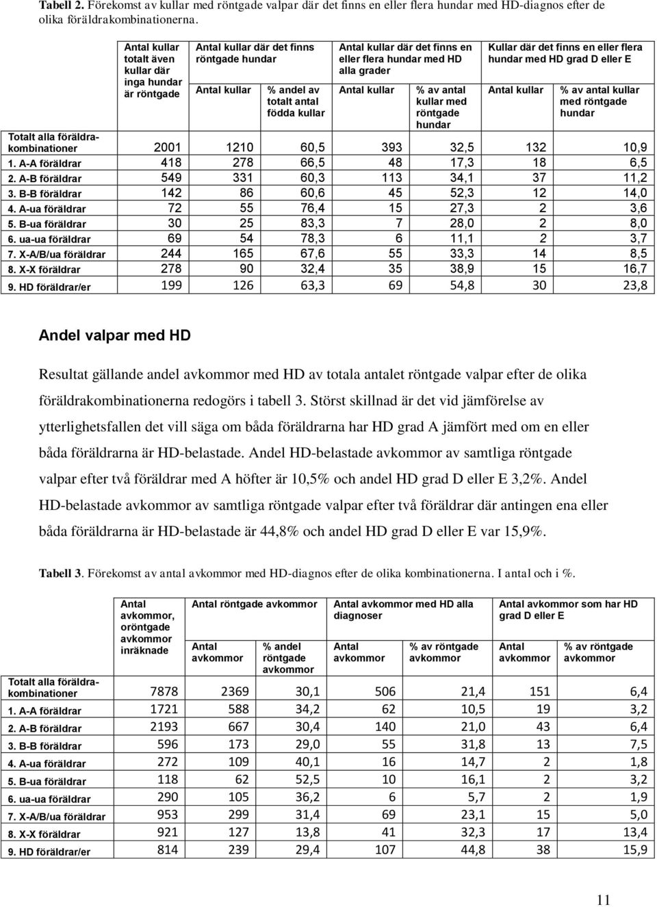 kullar % av antal kullar med röntgade hundar Kullar där det finns en eller flera hundar med HD grad D eller E kullar % av antal kullar med röntgade hundar Totalt alla föräldrakombinationer 2001 1210