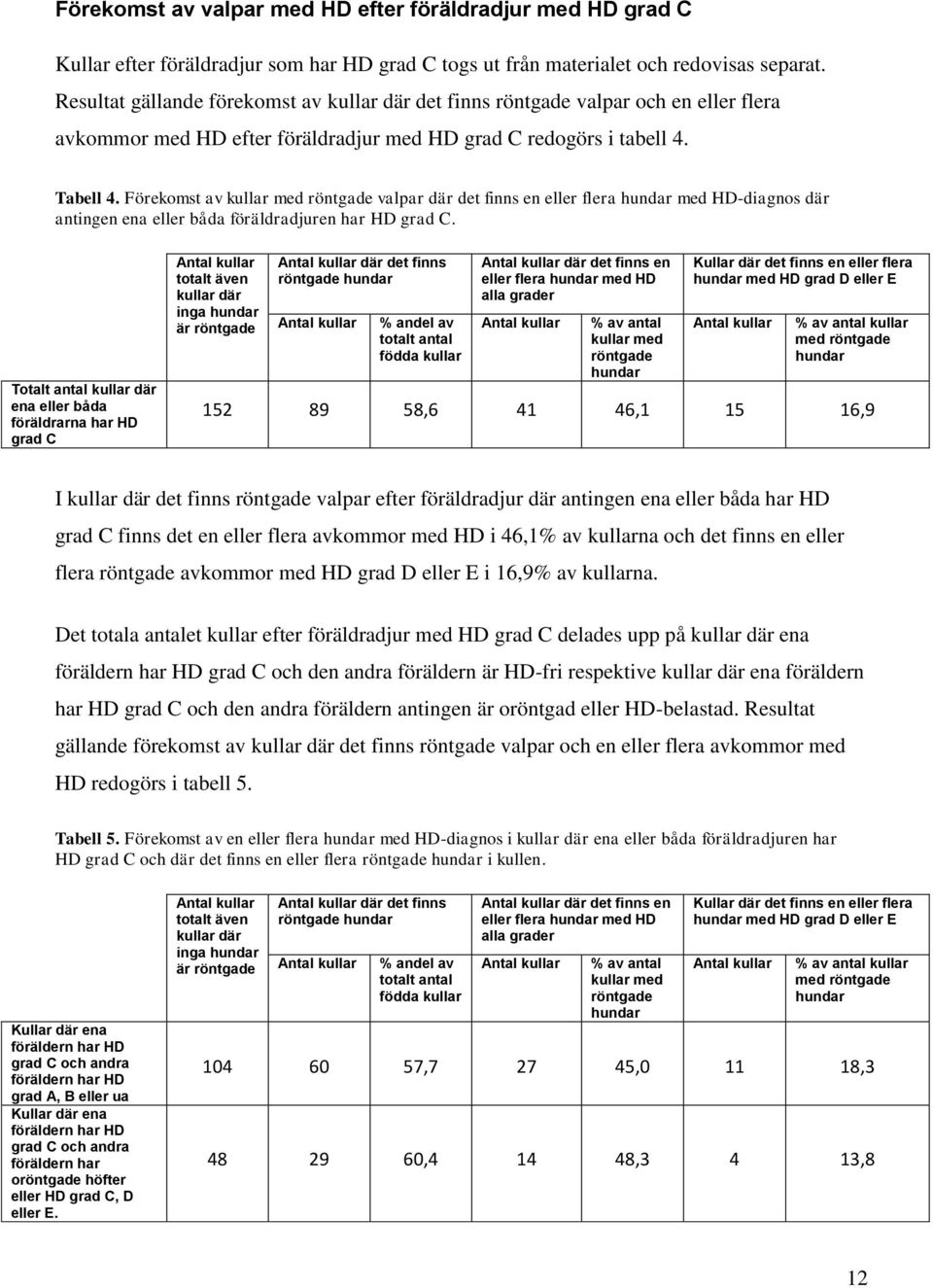 Förekomst av kullar med röntgade valpar där det finns en eller flera hundar med HD-diagnos där antingen ena eller båda föräldradjuren har HD grad C.