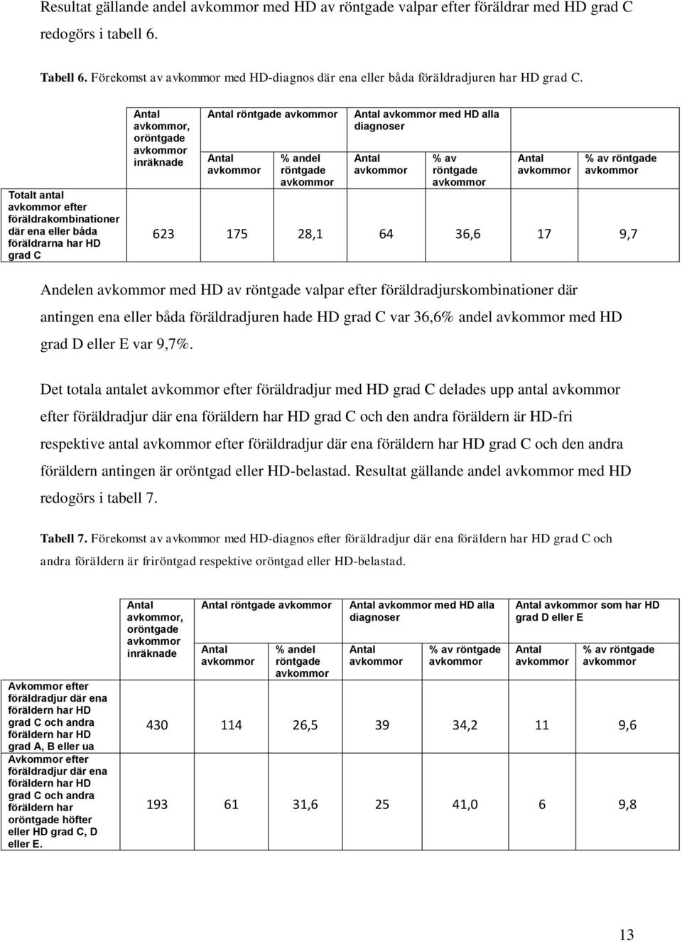 36,6 17 9,7 Andelen med HD av röntgade valpar efter föräldradjurskombinationer där antingen ena eller båda föräldradjuren hade HD grad C var 36,6% andel med HD grad D eller E var 9,7%.