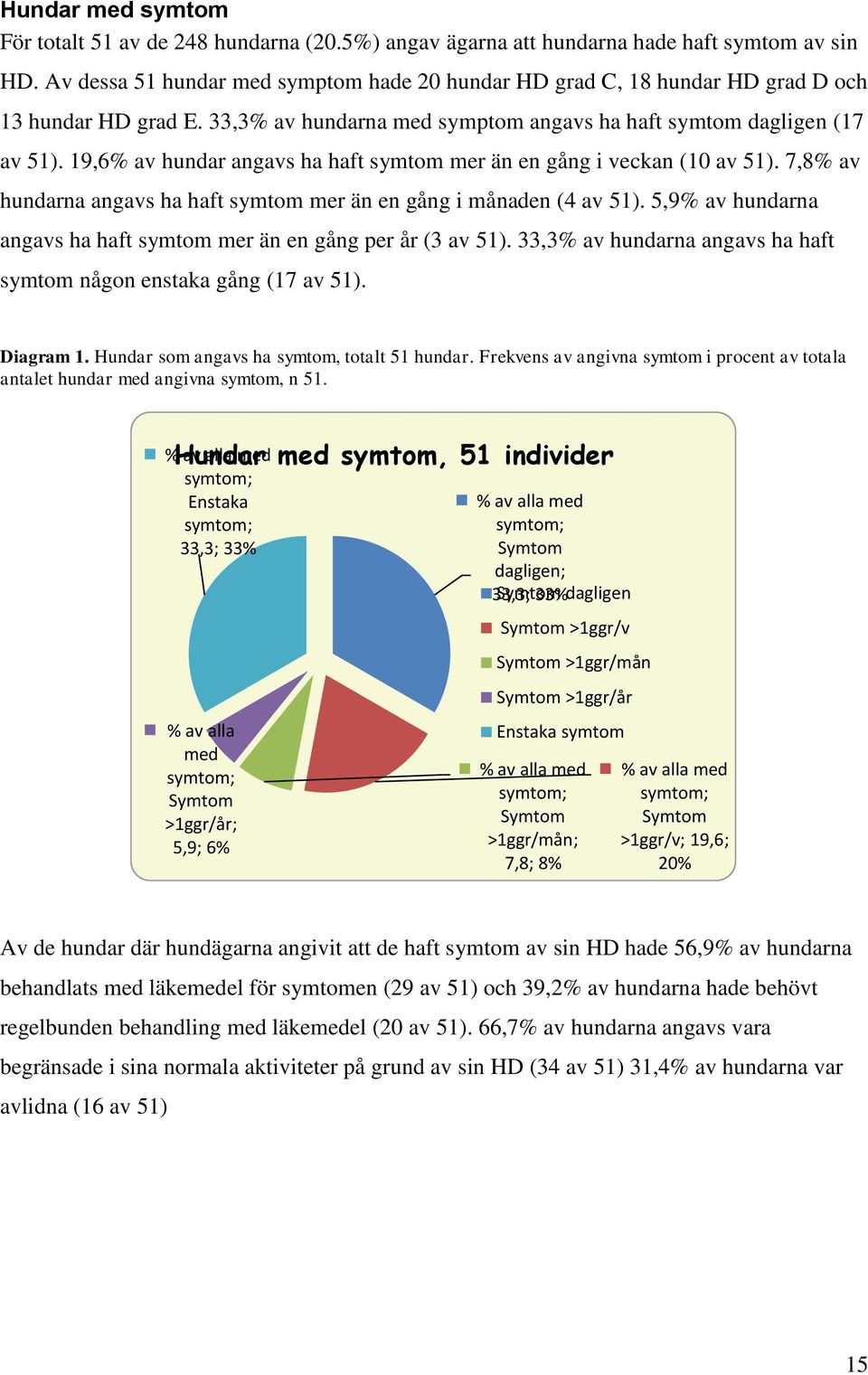 19,6% av hundar angavs ha haft symtom mer än en gång i veckan (10 av 51). 7,8% av hundarna angavs ha haft symtom mer än en gång i månaden (4 av 51).