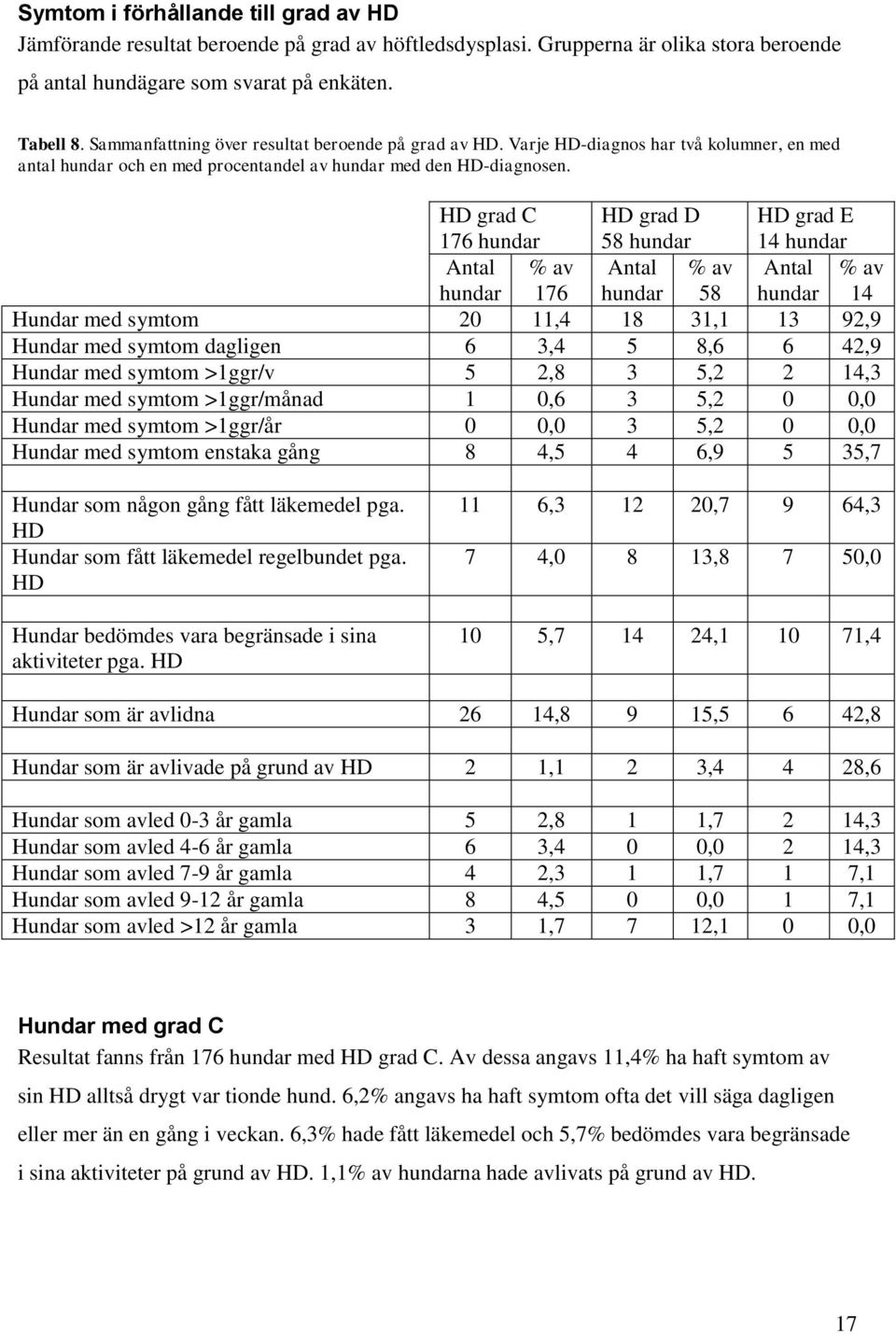 HD grad C 176 hundar HD grad D 58 hundar HD grad E 14 hundar hundar % av 176 hundar % av 58 hundar % av 14 Hundar med symtom 20 11,4 18 31,1 13 92,9 Hundar med symtom dagligen 6 3,4 5 8,6 6 42,9