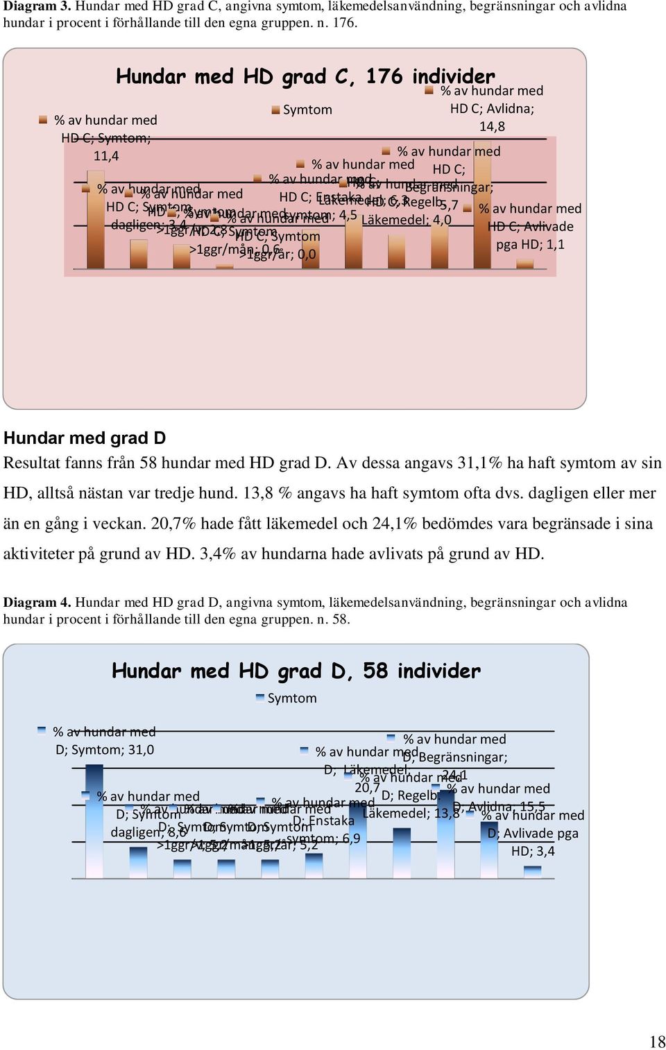 HD C; % Symtom 5,7 av hundar med dagligen; >1ggr/v; 3,4 % av hundar symtom; med 4,5 Läkemedel; 4,0 HD 2,8 C; Symtom HD C; Symtom >1ggr/mån; >1ggr/år; 0,6 0,0 HD C; Avlivade pga HD; 1,1 Hundar med