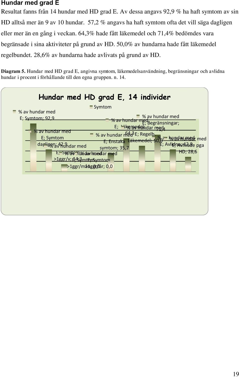 50,0% av hundarna hade fått läkemedel regelbundet. 28,6% av hundarna hade avlivats på grund av HD. Diagram 5.