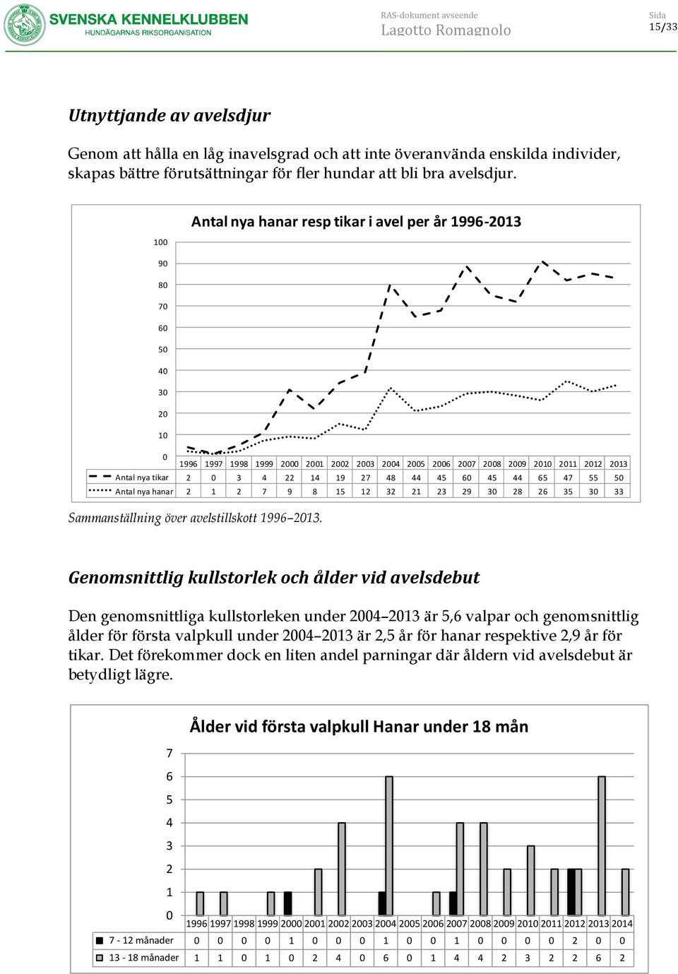 Antal nya hanar resp tikar i avel per år 1996-2013 100 90 80 70 60 50 40 30 20 10 0 1996 1997 1998 1999 2000 2001 2002 2003 2004 2005 2006 2007 2008 2009 2010 2011 2012 2013 Antal nya tikar 2 0 3 4