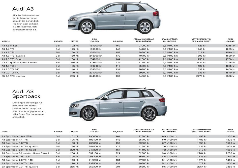 8 TFSI 3-d 160 hk 226500 kr 159 38800 kr 6,7 l/100 km 1617 kr 1510 kr A3 1.8 TFSI quattro 3-d 160 hk 243000 kr 178 40700 kr 7,5 l/100 km 1696 kr 1620 kr A3 2.