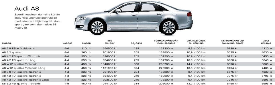 2 FSI quattro Tiptronic 4-d 350 hk 826000 kr 259 161300 kr 10,9 l/100 km 6721 kr 5450 kr A8 4.