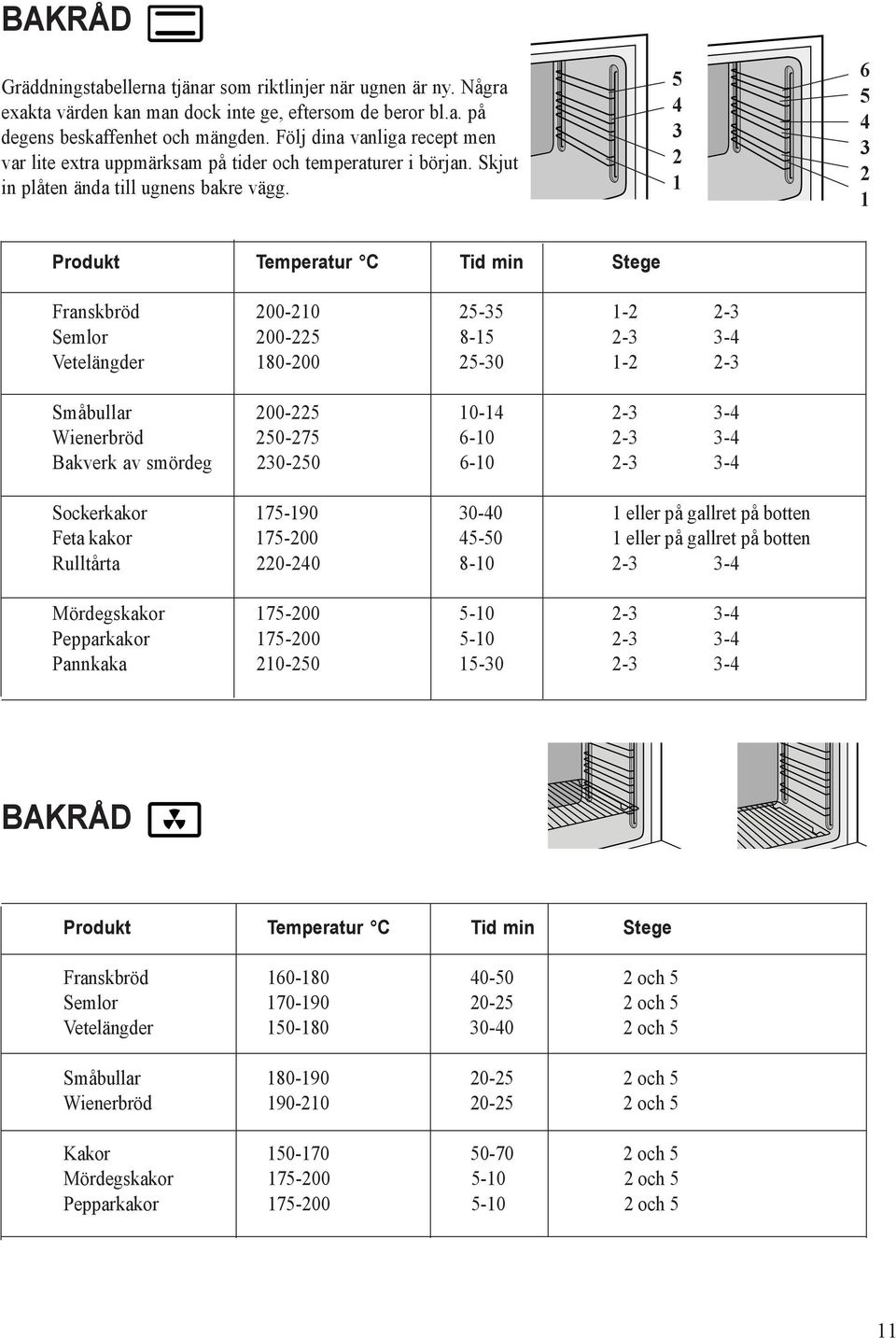 5 4 3 2 1 6 5 4 3 2 1 Produkt Temperatur C Tid min Stege Franskbröd 200-210 25-35 1-2 2-3 Semlor 200-225 8-15 2-3 3-4 Vetelängder 180-200 25-30 1-2 2-3 Småbullar 200-225 10-14 2-3 3-4 Wienerbröd