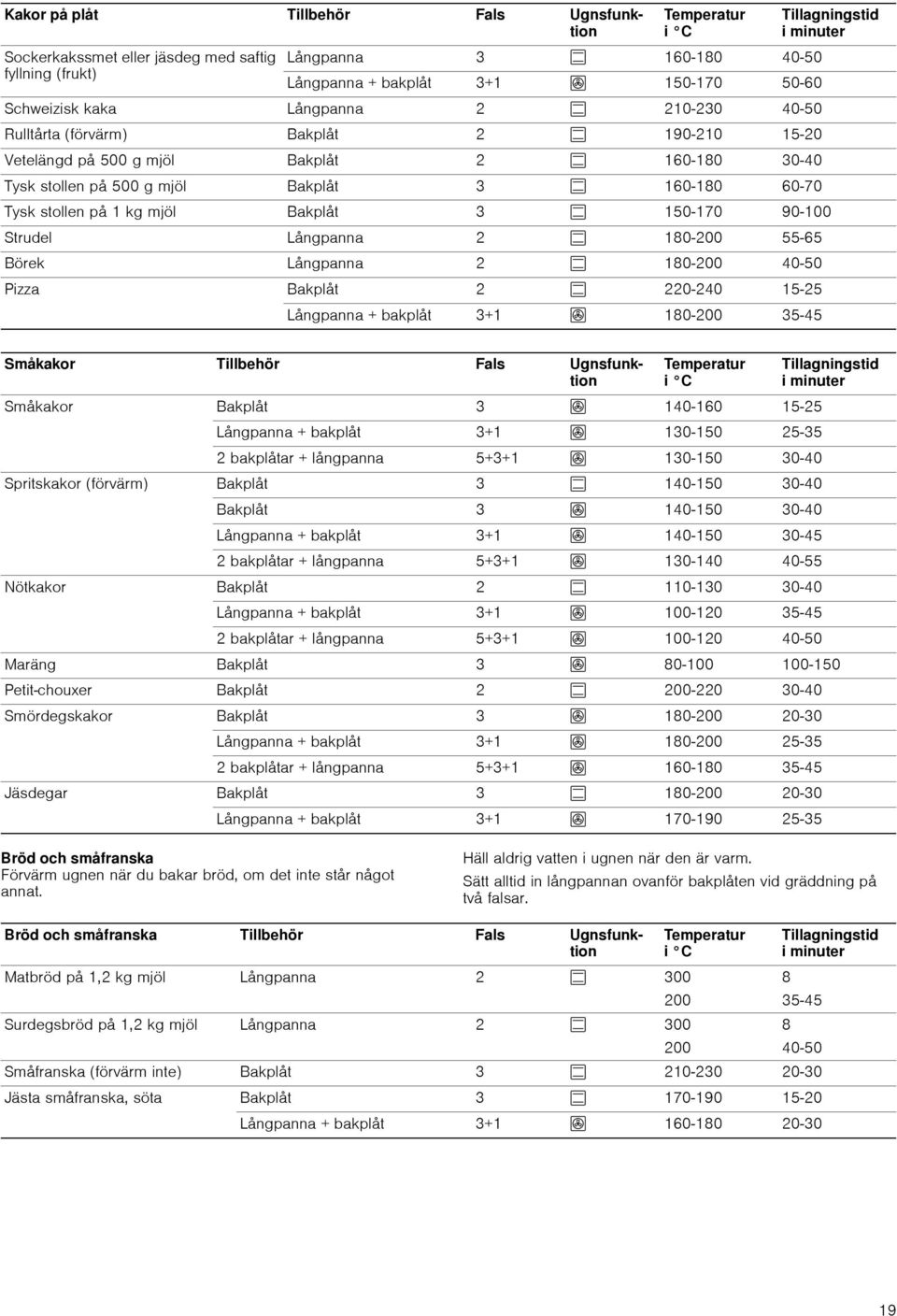 Tysk stollen på 1 kg mjöl Bakplåt 3 % 150-170 90-100 Strudel Långpanna 2 % 180-200 55-65 Börek Långpanna 2 % 180-200 40-50 Pizza Bakplåt 2 % 220-240 15-25 Långpanna + bakplåt 3+1 : 180-200 35-45