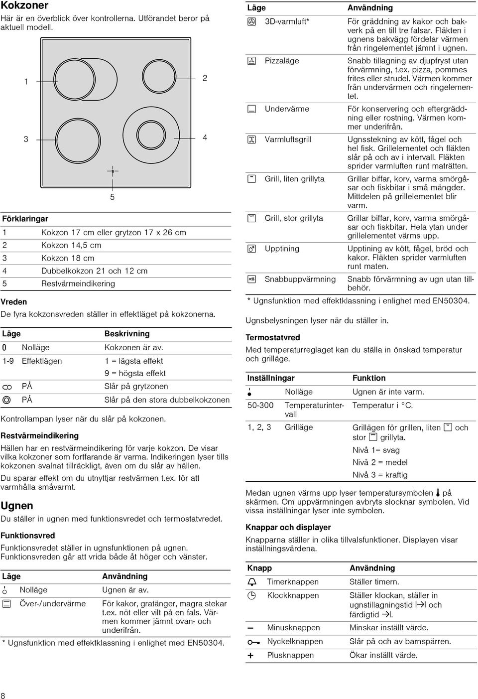 kokzonerna. Läge Kontrollampan lyser när du slår på kokzonen. Restvärmeindikering Hällen har en restvärmeindikering för varje kokzon. De visar vilka kokzoner som fortfarande är varma.