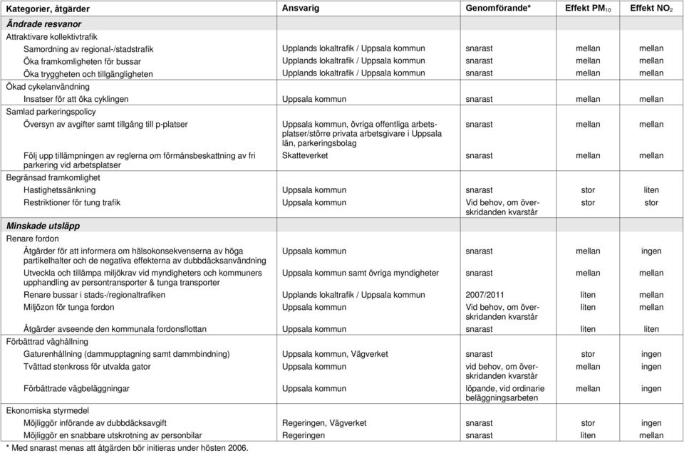 Upplands lokaltrafik / Uppsala kommun Upplands lokaltrafik / Uppsala kommun Upplands lokaltrafik / Uppsala kommun Insatser för att öka cyklingen Uppsala kommun snarast Samlad parkeringspolicy Översyn