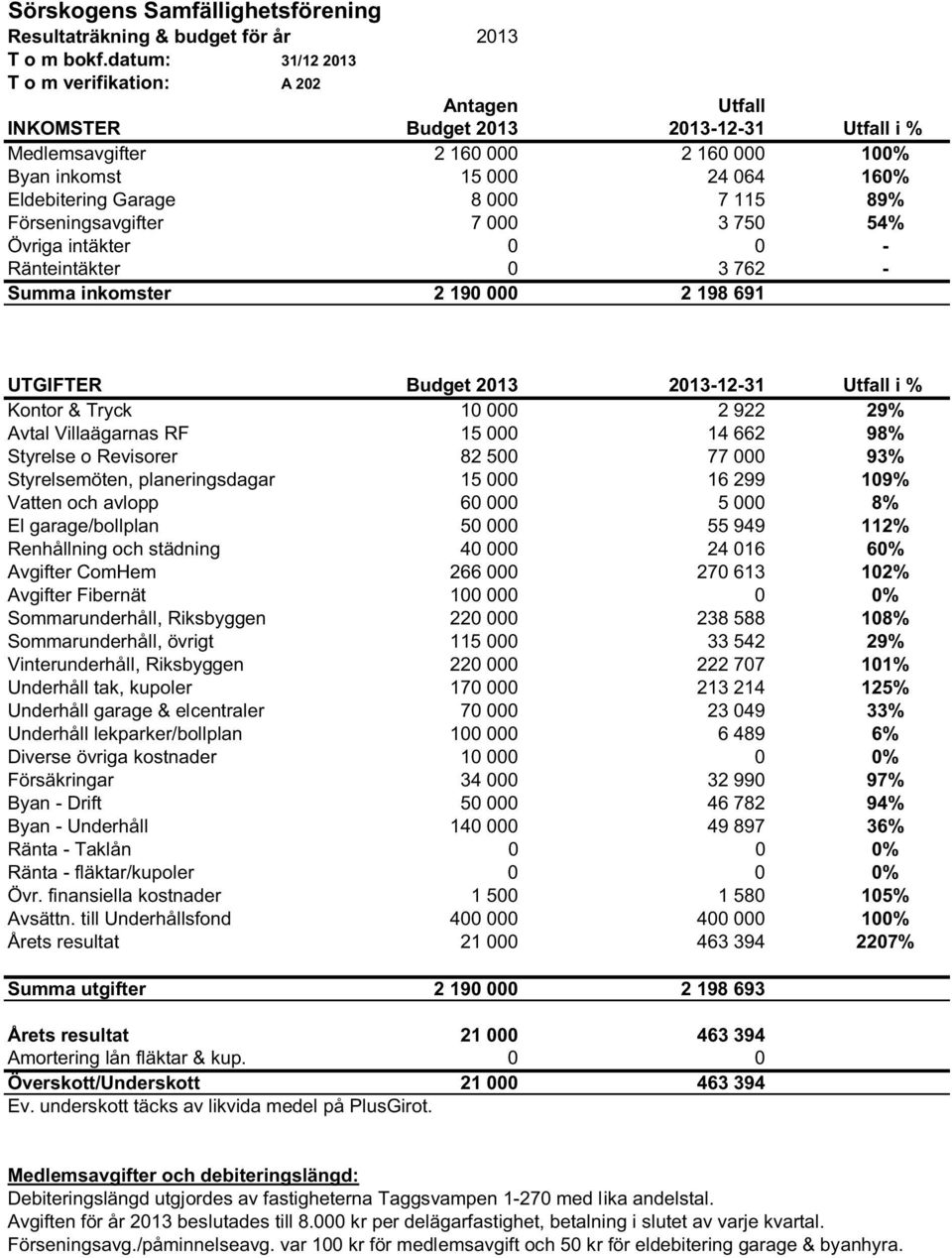 000 7 115 89% Förseningsavgifter 7 000 3 750 54% Övriga intäkter 0 0 - Ränteintäkter 0 3 762 - Summa inkomster 2 190 000 2 198 691 UTGIFTER Budget 2013 2013-12-31 Utfall i % Kontor & Tryck 10 000 2