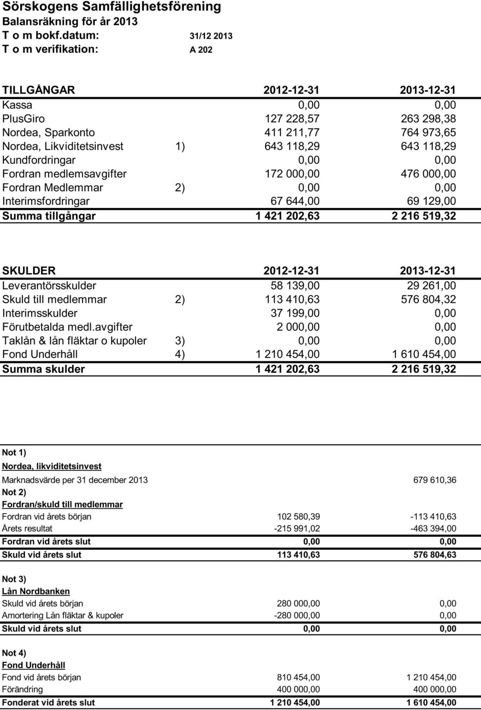 118,29 643 118,29 Kundfordringar 0,00 0,00 Fordran medlemsavgifter 172 000,00 476 000,00 Fordran Medlemmar 2) 0,00 0,00 Interimsfordringar 67 644,00 69 129,00 Summa tillgångar 1 421 202,63 2 216