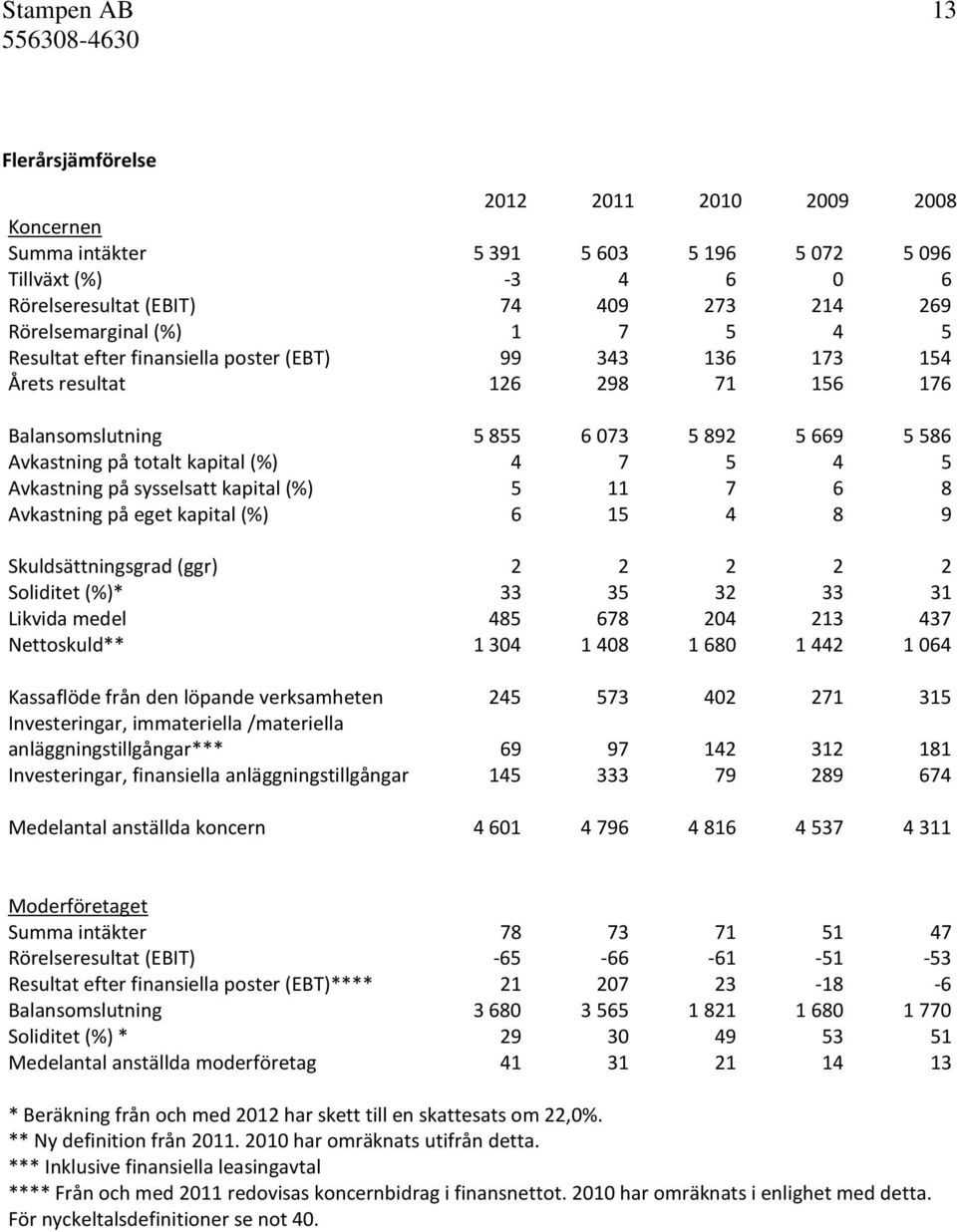 sysselsatt kapital (%) 5 11 7 6 8 Avkastning på eget kapital (%) 6 15 4 8 9 Skuldsättningsgrad (ggr) 2 2 2 2 2 Soliditet (%)* 33 35 32 33 31 Likvida medel 485 678 204 213 437 Nettoskuld** 1 304 1 408