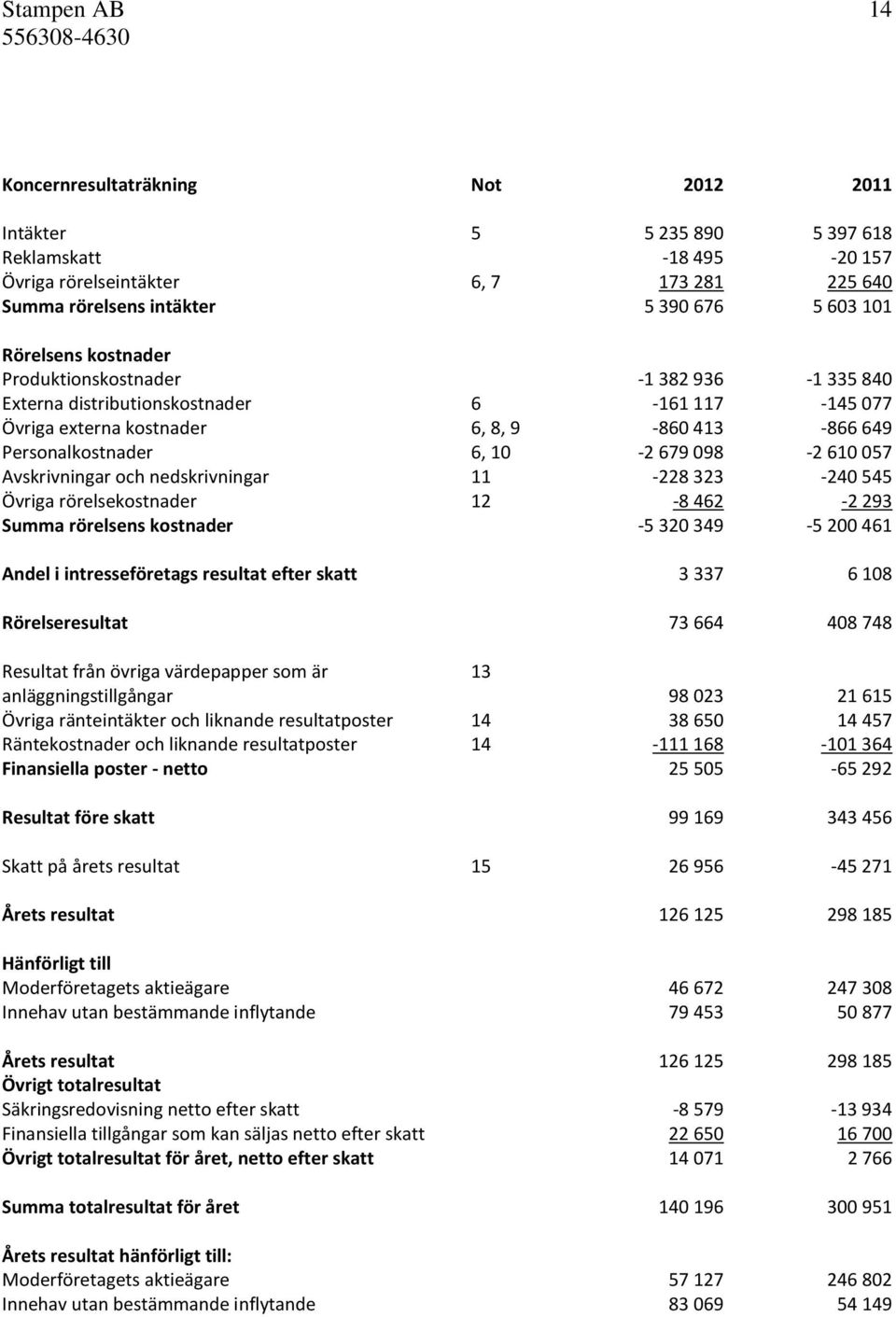 057 Avskrivningar och nedskrivningar 11-228 323-240 545 Övriga rörelsekostnader 12-8 462-2 293 Summa rörelsens kostnader -5 320 349-5 200 461 Andel i intresseföretags resultat efter skatt 3 337 6 108