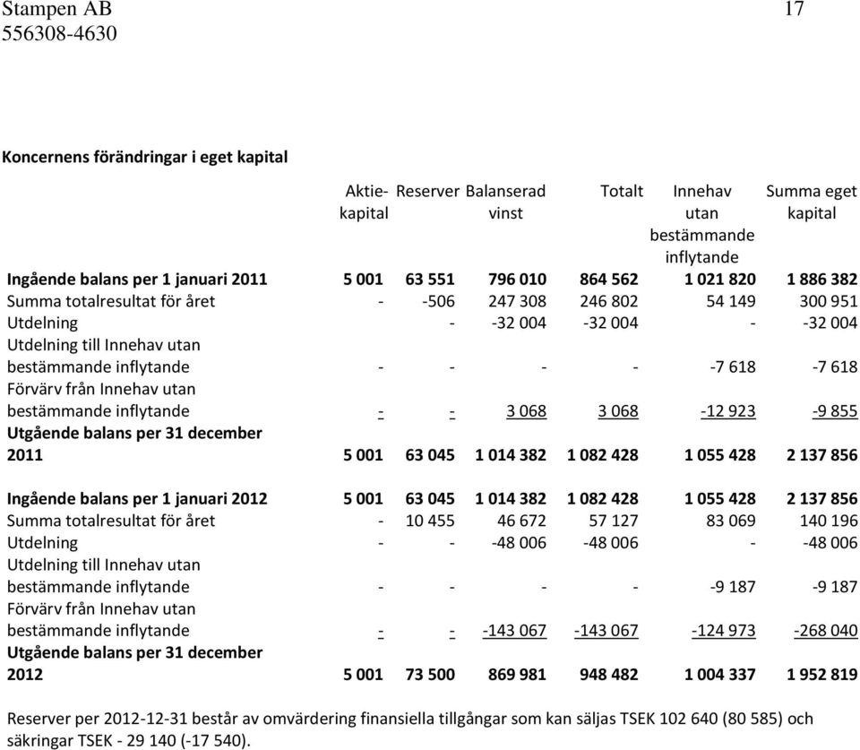 618-7 618 Förvärv från Innehav utan bestämmande inflytande - - 3 068 3 068-12 923-9 855 Utgående balans per 31 december 2011 5 001 63 045 1 014 382 1 082 428 1 055 428 2 137 856 Ingående balans per 1