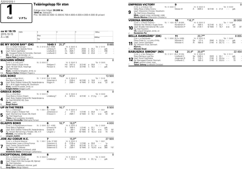 e Great Challenger - 15: 2 0-1-0 20,3 665 14: 0 0-0-0 0 Tot: 2 0-1-0 Charming Coco e Speedy Herve Lönborg H Bi 22/ -k 2020 k 25,2 - - gdk - Uppf: Dansk Uppfödare Lindhardt C Ch 2/ -1 2000 4 20,3 - -